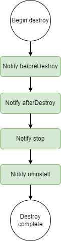 Chart.js destroy flowchart