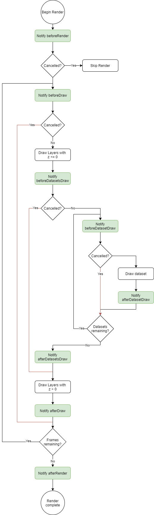 Chart.js render pipeline flowchart