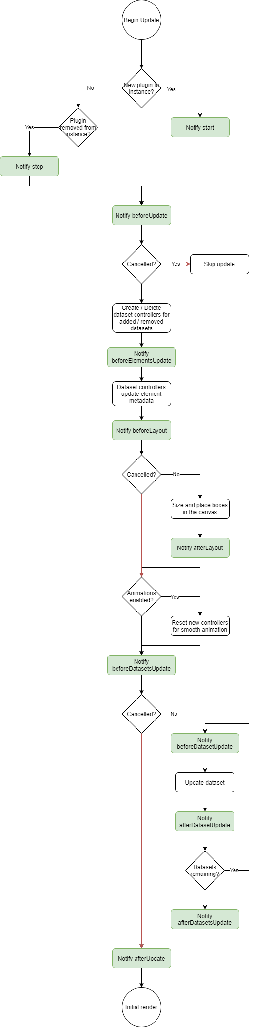 Chart.js update flowchart