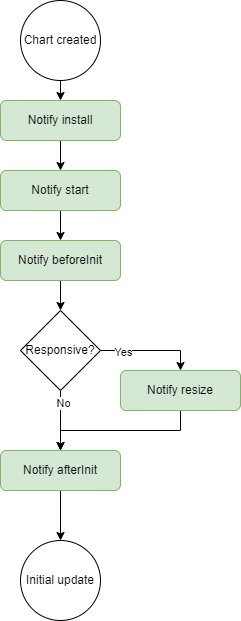 Chart.js init flowchart