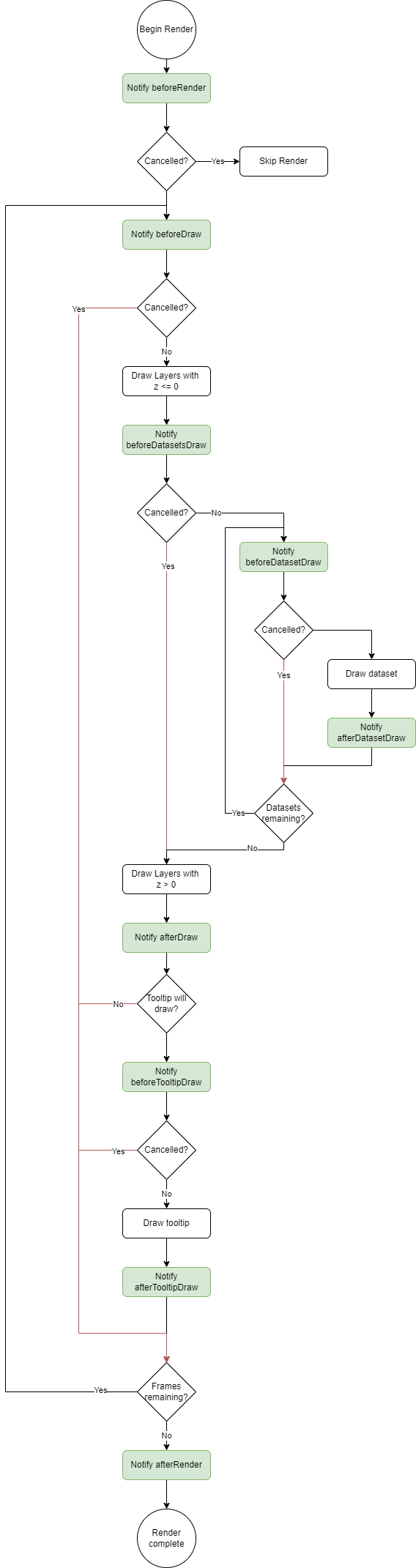 Chart.js render pipeline flowchart