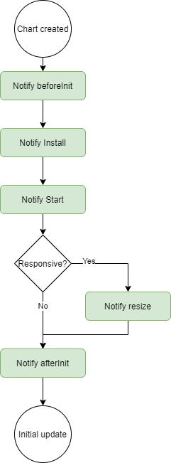 Chart.js init flowchart