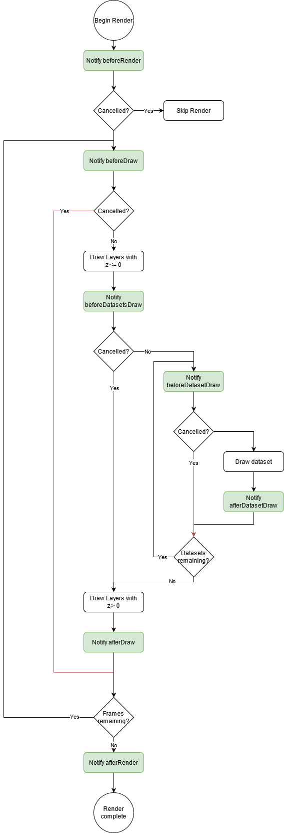 Chart.js render pipeline flowchart